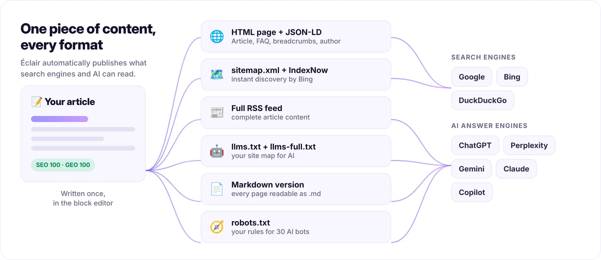One piece of content, every format: an HTML page with JSON-LD, a sitemap with IndexNow, an RSS feed, llms.txt, a Markdown version and robots.txt, read by search engines and AI answer engines