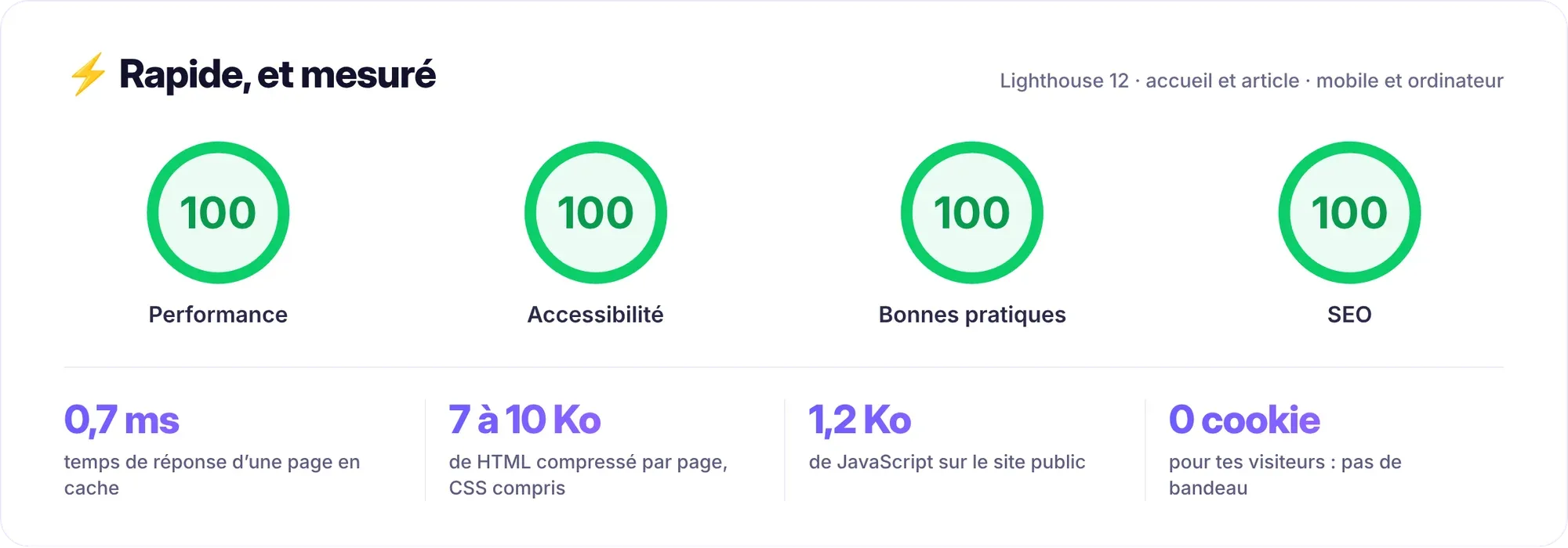 Lighthouse : 100 en performance, accessibilité, bonnes pratiques et SEO ; 0,7 ms de réponse, 1,2 Ko de JavaScript, 0 cookie